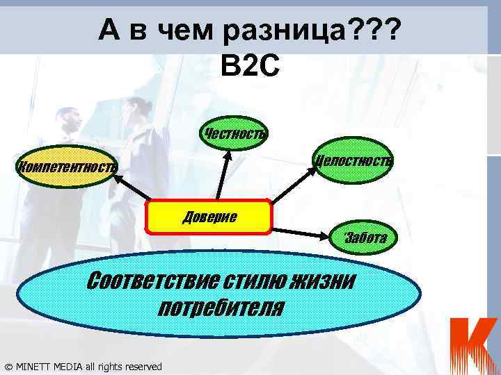 А в чем разница? ? ? B 2 C Честность Целостность Компетентность Доверие ‘Забота