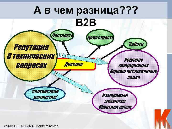 А в чем разница? ? ? B 2 B Честность Репутация В технических вопросах