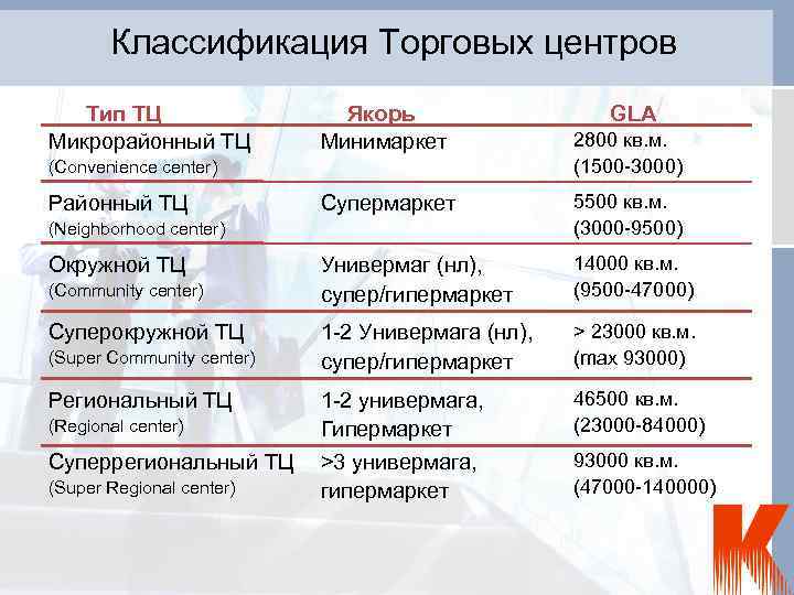 Виды товарного имущества. Классификация торговых центров. Классификация корковых центров. Классификация торговых центров таблица. Классификация ТЦ.