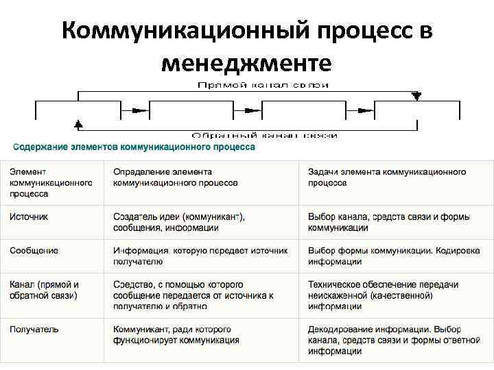 Схема коммуникации в организации