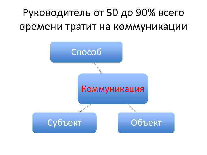 Объект общения. Субъект и объект коммуникации. Субъект и объект общения. Субъекты коммуникации. Субъект объектные коммуникации.