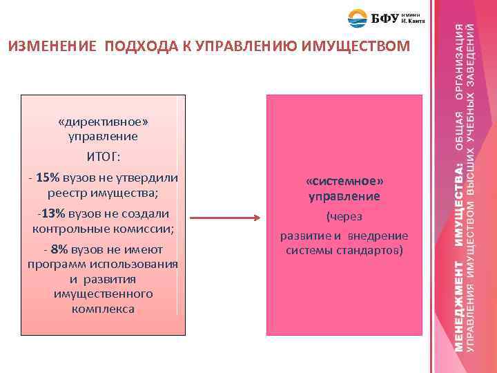 ИЗМЕНЕНИЕ ПОДХОДА К УПРАВЛЕНИЮ ИМУЩЕСТВОМ «директивное» управление ИТОГ: - 15% вузов не утвердили реестр