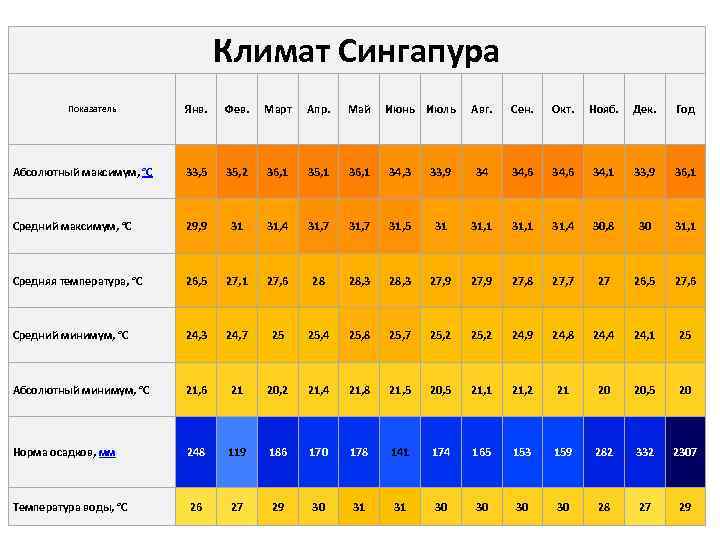 Сингапур климатическая диаграмма