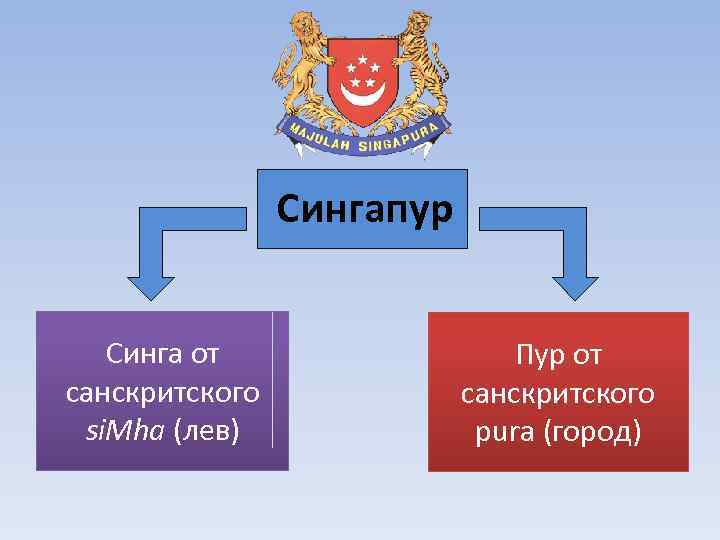 Сингапур Синга от санскритского si. Mha (лев) Пур от санскритского pura (город) 