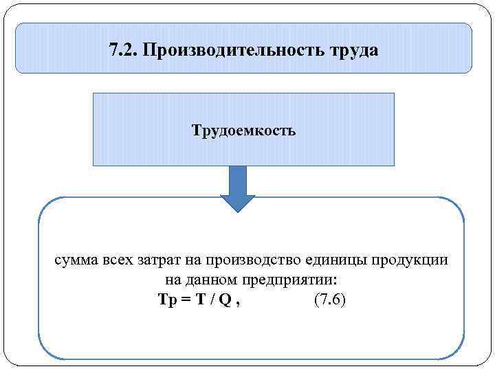 7. 2. Производительность труда Трудоемкость сумма всех затрат на производство единицы продукции на данном