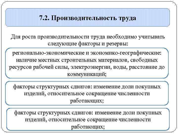 7. 2. Производительность труда Для роста производительности труда необходимо учитывать следующие факторы и резервы: