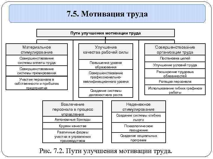 Система трудовой деятельности. Система мотивации труда на предприятии таблица. Методы мотивации труда таблица. Методы мотивации труда схема. Направление мотивация труда схема.