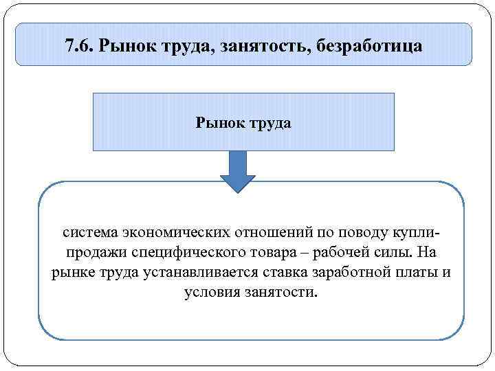 7. 6. Рынок труда, занятость, безработица Рынок труда система экономических отношений по поводу куплипродажи