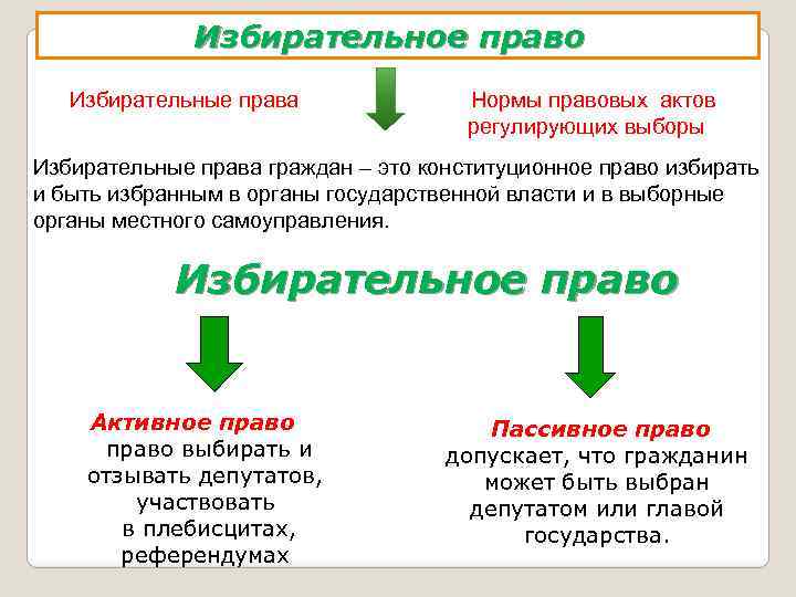 Избирательное право Избирательные права Нормы правовых актов регулирующих выборы Избирательные права граждан – это