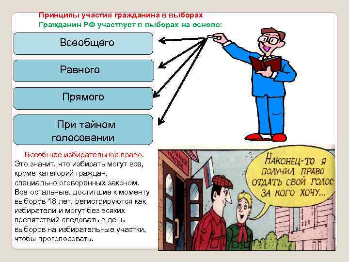 Принципы участия гражданина в выборах Гражданин РФ участвует в выборах на основе: Всеобщего Равного