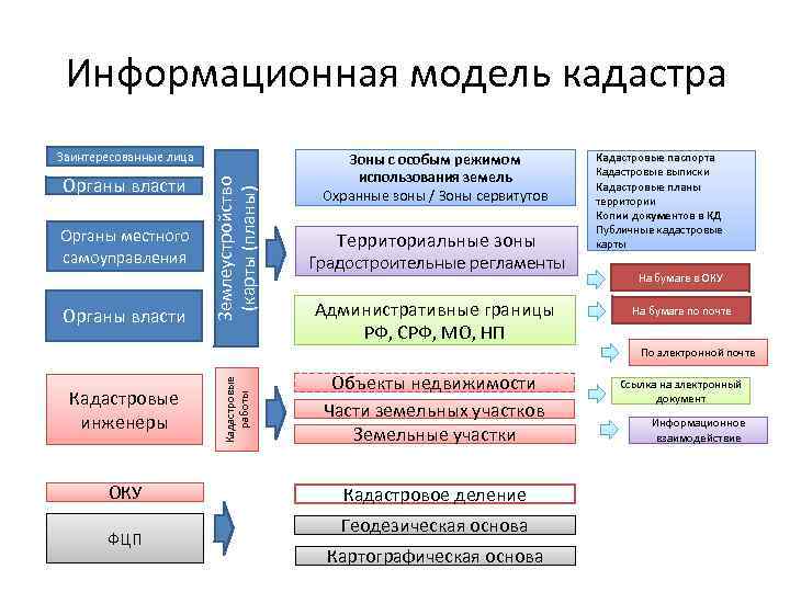 Карты и планы используемые при создании документации кадастра объектов недвижимости