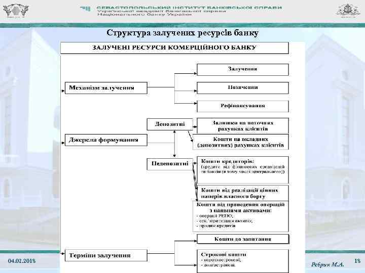 Структура залучених ресурсів банку 04. 02. 2018 ЛК. 09. Залучені ресурси банку, операції, пов’язані