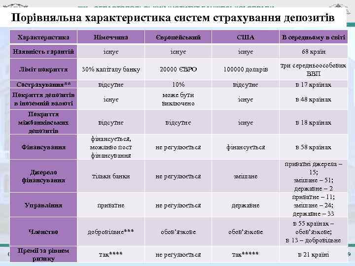 Порівняльна характеристика систем страхування депозитів Характеристика Німеччина Європейський США В середньому в світі Наявність