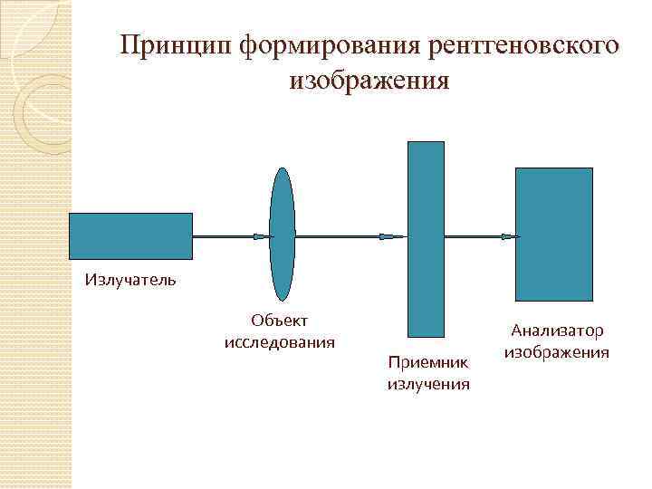 Принцип формирования рентгеновского изображения Излучатель Объект исследования Приемник излучения Анализатор изображения 