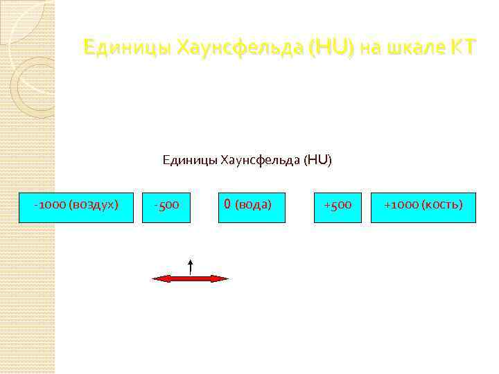 Единицы Хаунсфельда (HU) на шкале КТ Единицы Хаунсфельда (HU) -1000 (воздух) -500 0 (вода)