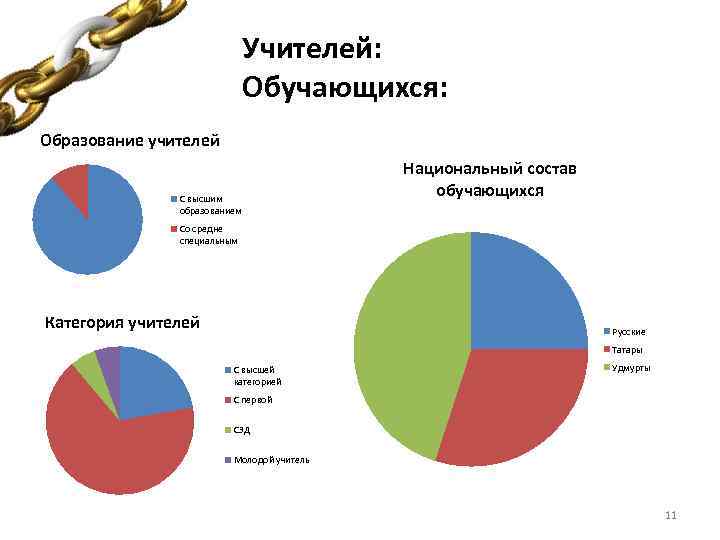 Учителей: Обучающихся: Образование учителей С высшим образованием Национальный состав обучающихся Со средне специальным Категория