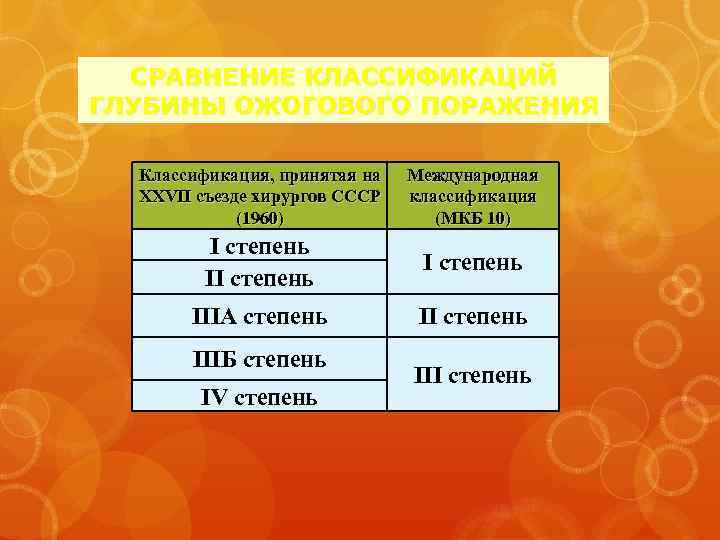 СРАВНЕНИЕ КЛАССИФИКАЦИЙ ГЛУБИНЫ ОЖОГОВОГО ПОРАЖЕНИЯ Классификация, принятая на XXVII съезде хирургов СССР (1960) Международная