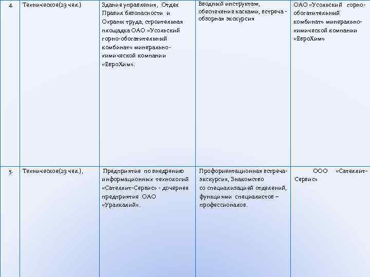 4. Техническое(23 чел. ) Здание управления, Отдел Правил безопасности и Охраны труда, строительная площадка