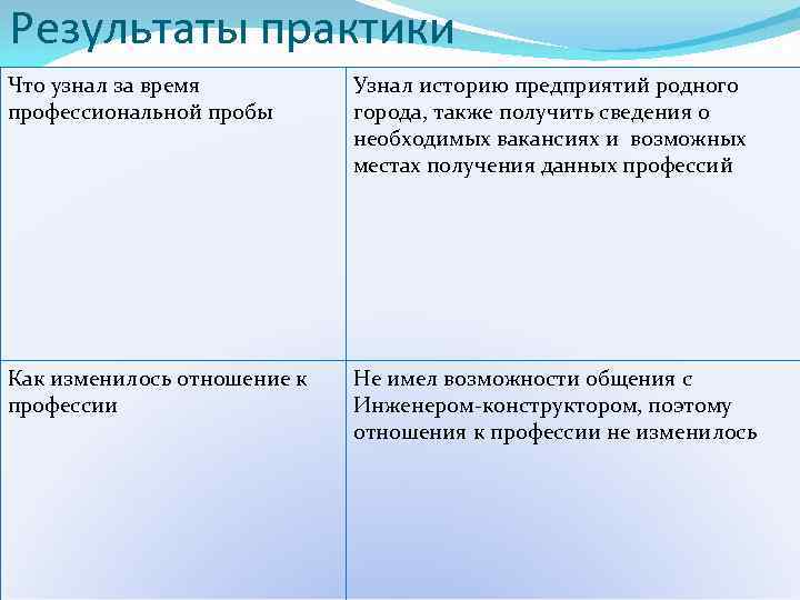 Результаты практики Что узнал за время профессиональной пробы Узнал историю предприятий родного города, также