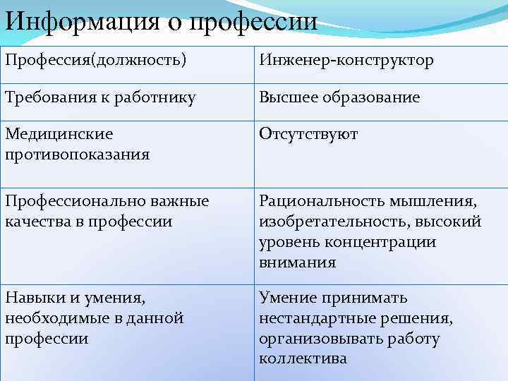 Информация о профессии Профессия(должность) Инженер-конструктор Требования к работнику Высшее образование Медицинские противопоказания Отсутствуют Профессионально