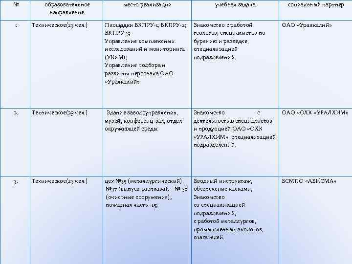 № образовательное направление место реализации учебная задача социальный партнер 1 Техническое(23 чел. ) Площадки