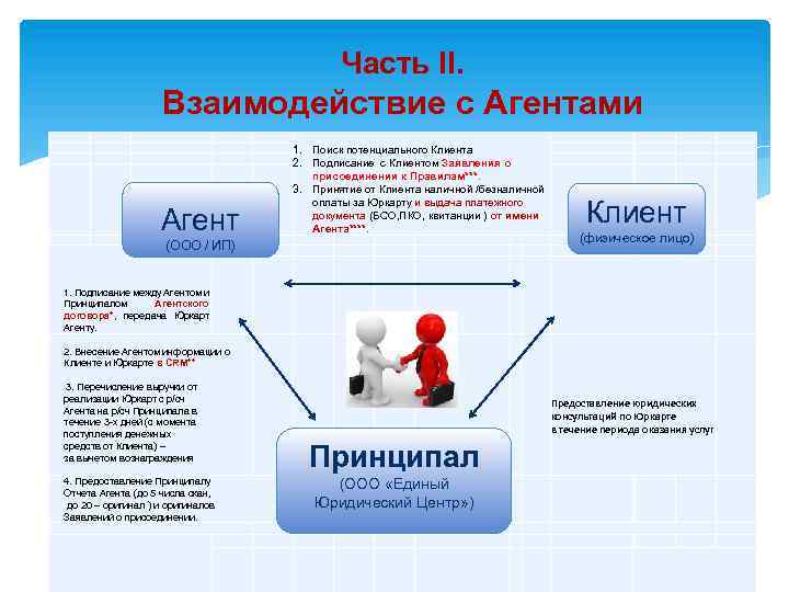 Часть II. Взаимодействие с Агентами Агент 1. Поиск потенциального Клиента 2. Подписание с Клиентом