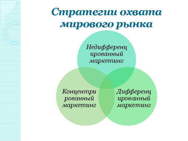 Стратегии охвата мирового рынка Недифференц ированный маркетинг Концентри рованный маркетинг Дифференц ированный маркетинг 