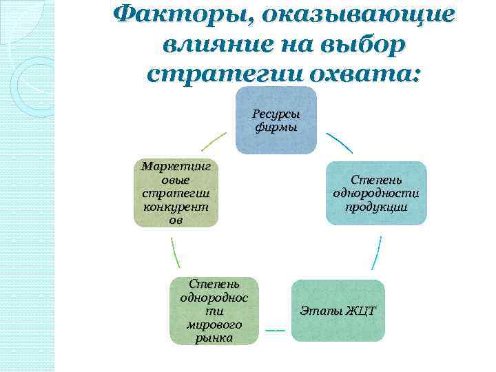 Выберите факторы оказывающие влияние. Факторы оказывающие влияние на выбор стратегии. Факторы влияющие на стратегический выбор.