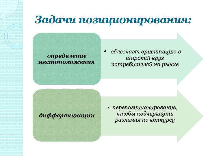 Ориентация на широкий круг потребителей коммерциализация. Задачи позиционирования. Задачи позиционирования товара. Задачи позиционирования в маркетинге. Задачи позиционирования территории.