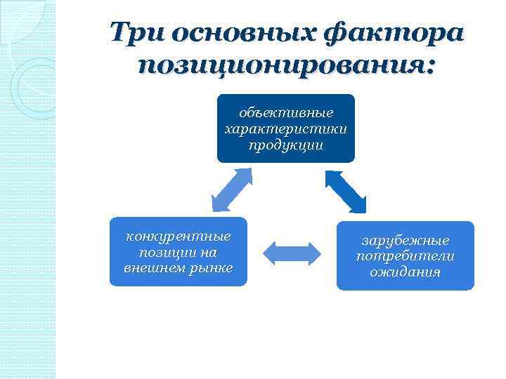 Три главных фактора. Факторы позиционирования. Основные факторы позиционирования. Факторы позиционирования компании. Основу для позиционирования продукта составляют факторы.