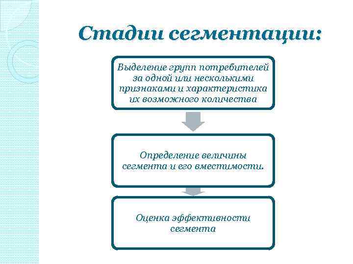 Стадии сегментации: Выделение групп потребителей за одной или несколькими признаками и характеристика их возможного