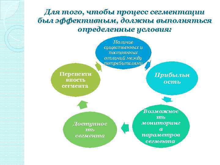 Для того, чтобы процесс сегментации был эффективным, должны выполняться определенные условия: Наличие существенных и