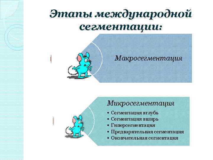 Этапы международной сегментации: Макросегментация Микросегментация • • • Сегментация вглубь Сегментация вширь Гиперсегментация Предварительная