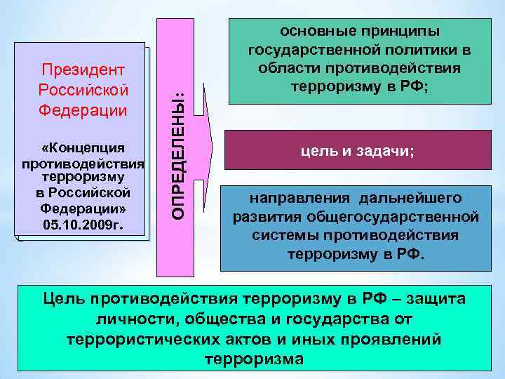  «Концепция противодействия терроризму в Российской Федерации» 05. 10. 2009 г. ОПРЕДЕЛЕНЫ: Президент Российской