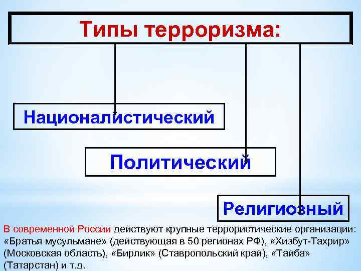 Типы терроризма: Националистический Политический Религиозный В современной России действуют крупные террористические организации: «Братья мусульмане»