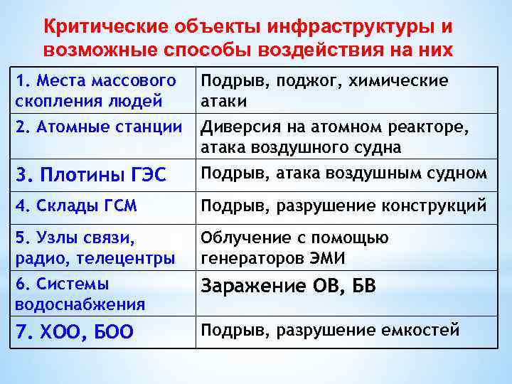 Критические объекты инфраструктуры и возможные способы воздействия на них 1. Места массового скопления людей