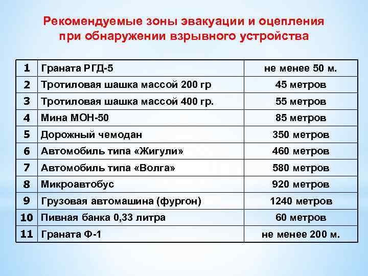 Рекомендуемые зоны эвакуации и оцепления при обнаружении взрывного устройства 1 Граната РГД-5 2 Тротиловая