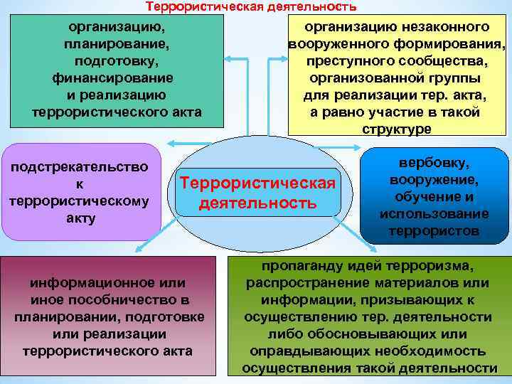 Террористическая деятельность организацию, планирование, подготовку, финансирование и реализацию террористического акта подстрекательство к террористическому акту