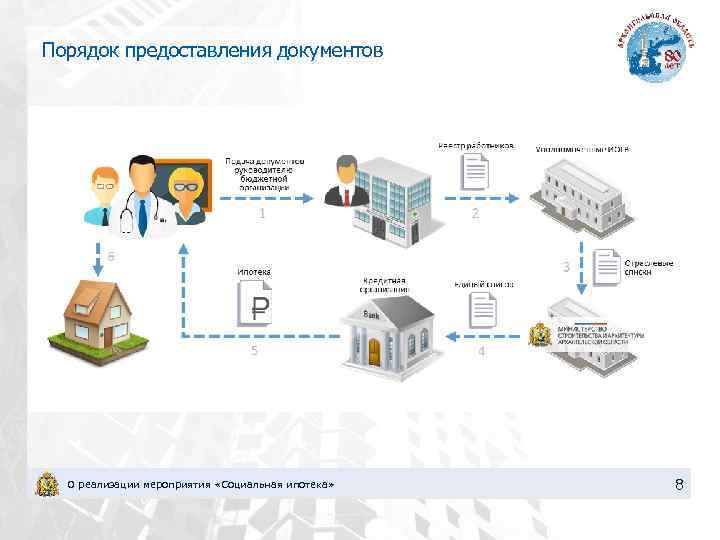 Порядок предоставления документов «Обеспечение доступным и комфортным жильем О реализации мероприятия «Социальная ипотека» и