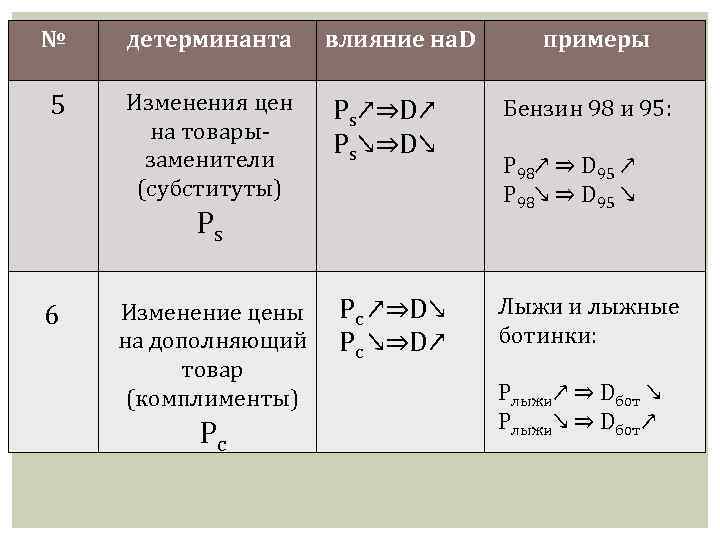 № детерминанта 5 Изменения цен на товарызаменители (субституты) влияние на D Ps↗⇒D↗ Ps↘⇒D↘ Бензин