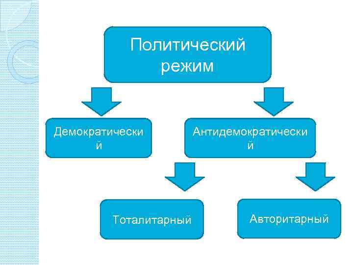  Политический режим Демократически й Тоталитарный Антидемократически й Авторитарный 