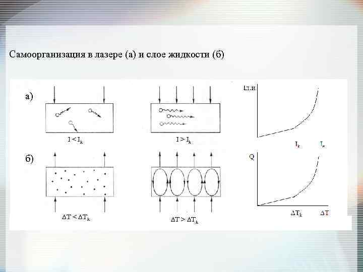 Самоорганизация в лазере (а) и слое жидкости (б) Iл. и. а) I < Ik