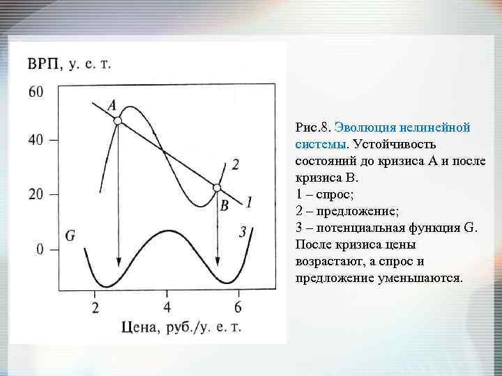 Рис. 8. Эволюция нелинейной системы. Устойчивость состояний до кризиса А и после кризиса В.