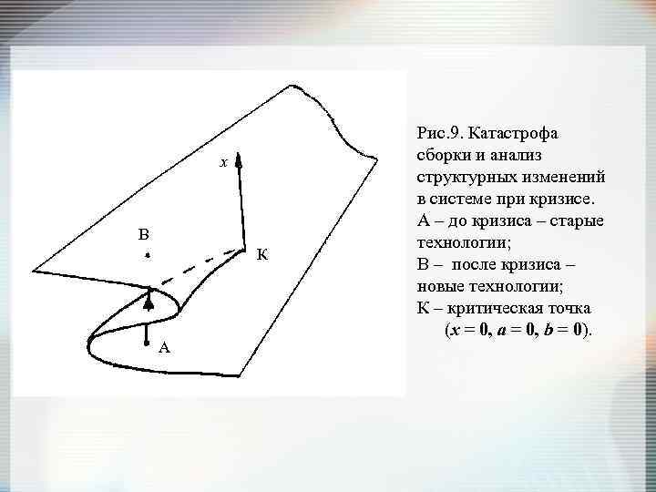 х В К А Рис. 9. Катастрофа сборки и анализ структурных изменений в системе