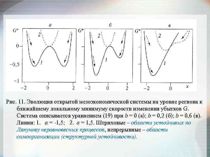 Рис. 11. Эволюция открытой мезоэкономической системы на уровне региона к ближайшему локальному минимуму скорости