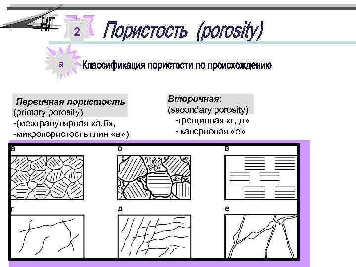 2 а Первичная пористость (primary porosity) -(межгранулярная «а, б» , -микропористость глин «в» )