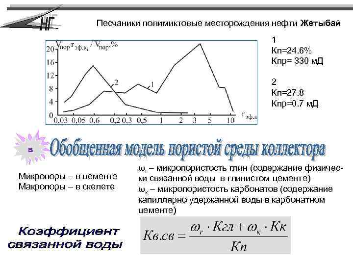 Песчаники полимиктовые месторождения нефти Жетыбай 1 Кп=24. 6% Кпр= 330 м. Д 2 Кп=27.