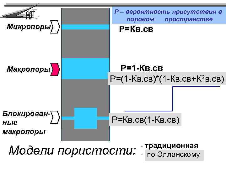 Микропоры Макропоры Блокированные макропоры Р – вероятность присутствия в поровом пространстве Р=Кв. св Р=1