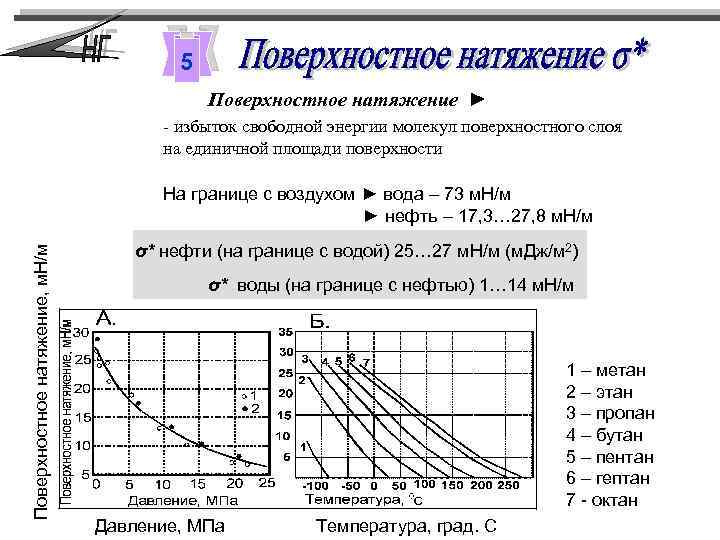 Поверхностное натяжение от температуры. Коэффициент поверхностного натяжения нефти воды. Зависимость поверхностного натяжения от давления. График зависимости поверхностного натяжения от давления. Коэффициент поверхностного натяжения от температуры.