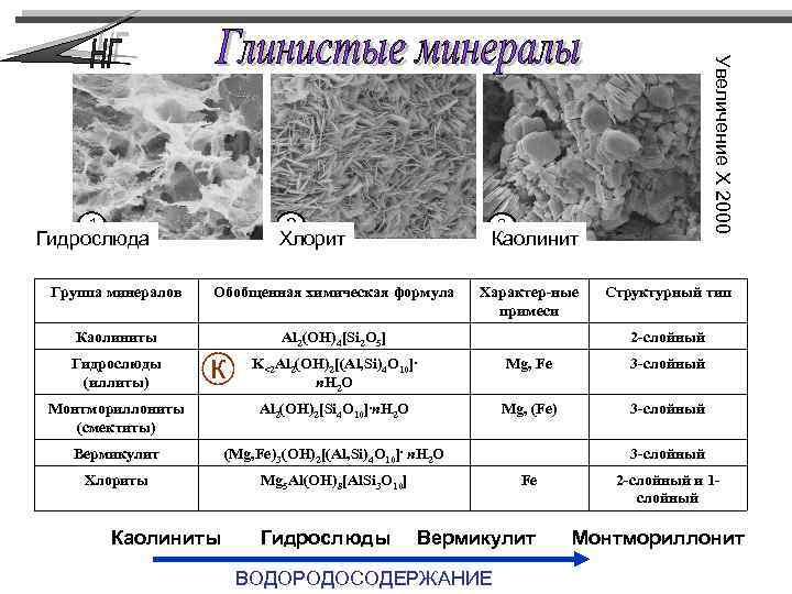 Хлорит формула. Хлорит формула минерала. Хлорит формула химическая. Гидрослюда формула химическая. Глинистые минералы хлориты.